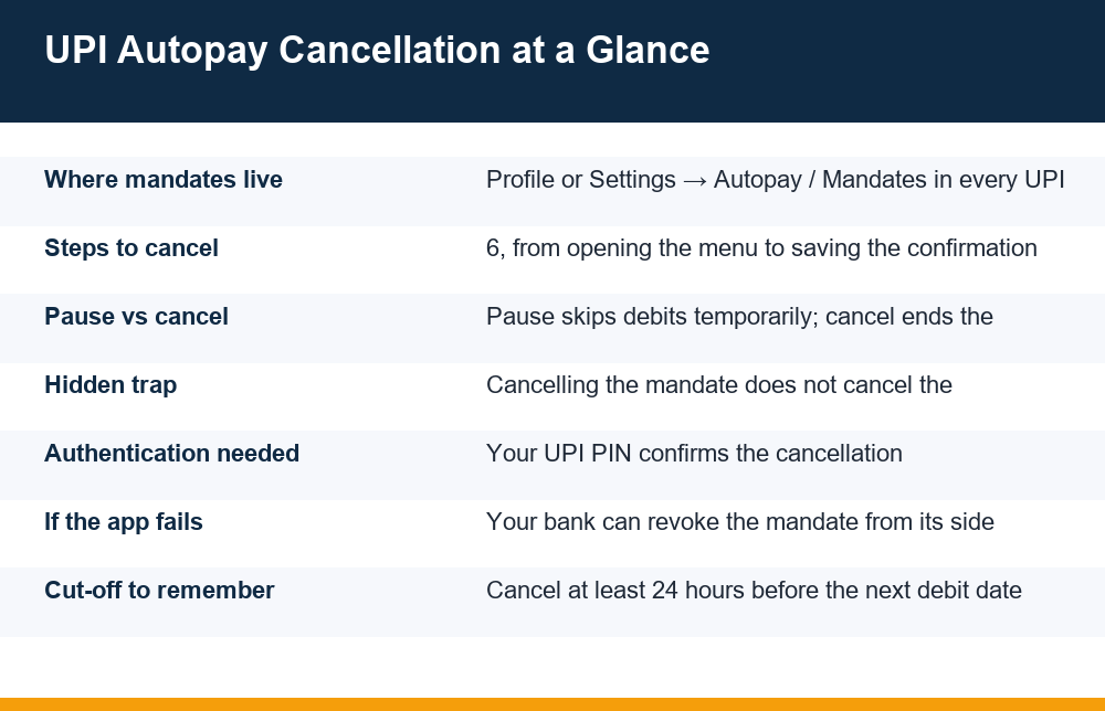 Infographic summarising how to cancel UPI autopay in six steps from any UPI app