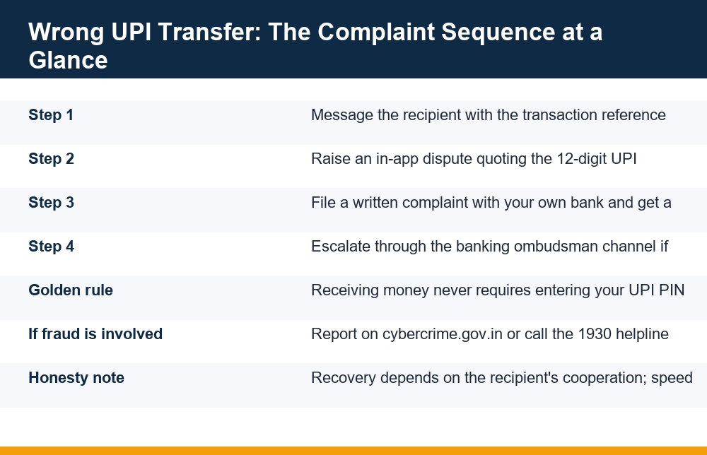 Infographic showing the five complaint steps after money sent to wrong UPI ID