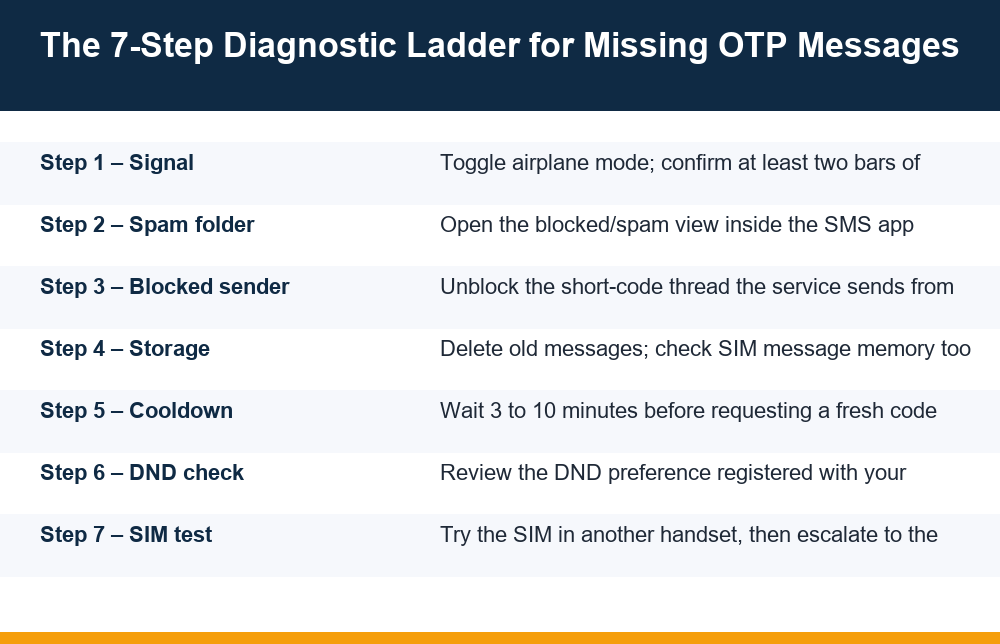 Infographic showing the otp not received diagnostic ladder with seven ordered checks from signal to carrier escalation