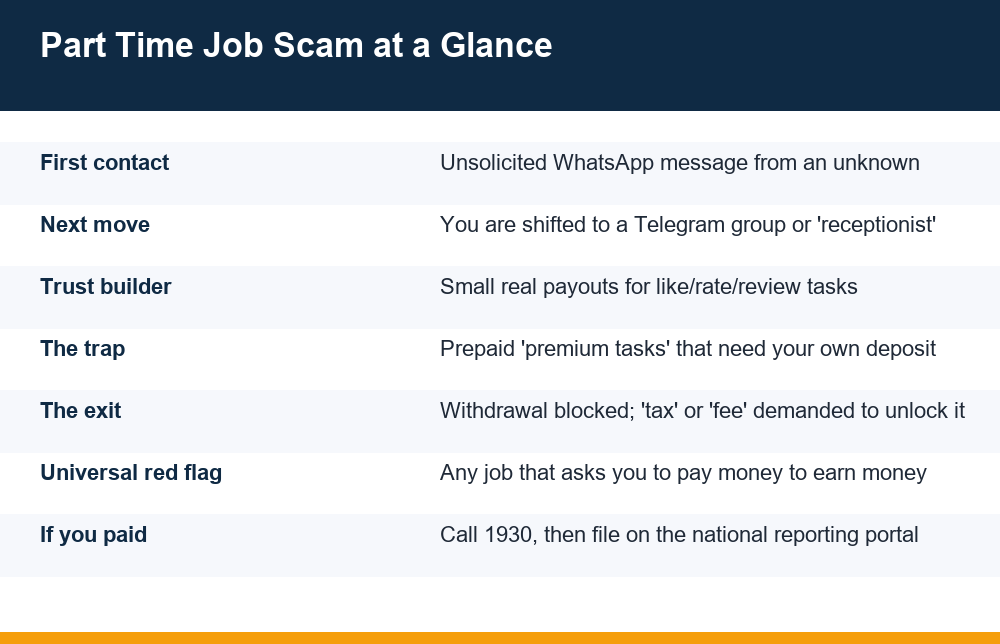part time job scam lifecycle, red flags and 1930 helpline infographic