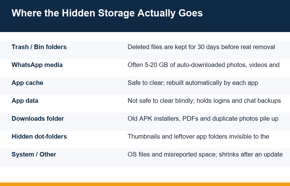 Infographic listing the hidden folders to check when phone storage full even after deleting files on Android