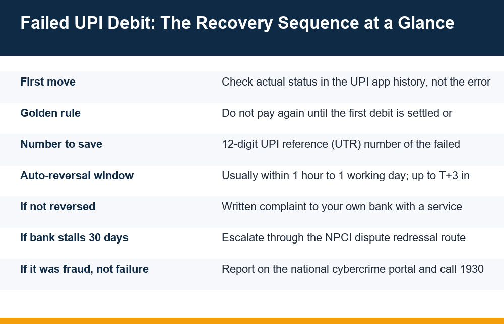 Infographic of the step-ordered recovery sequence when a UPI transaction failed but money debited from the account